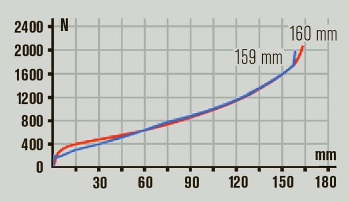   The characteristic curves are congruent and even have the same progression. The suspension is very well balanced.
