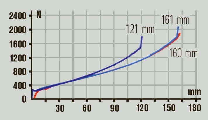   Mehr können sich Gabel und Hinterbau nicht mehr gleichen. Das Rotwild wurde penibel abgestimmt. Kompliment!