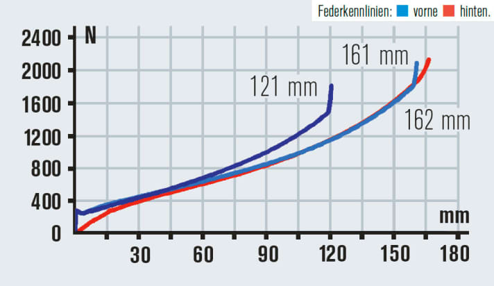   Gabel und Hinterbau harmonieren sehr gut, das beweisen die fast deckungsgleichen Kennlinien. Die Niveau-Regulierung hilft beim Klettern.