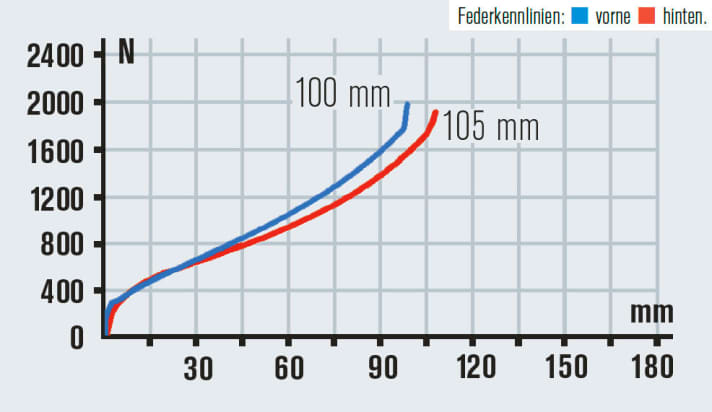   Das Giant-Maestro-System gilt als sehr komfortabel und effizient. Im Touren-Einsatz gefällt das, im Race könnte die Abstimmung straffer sein.