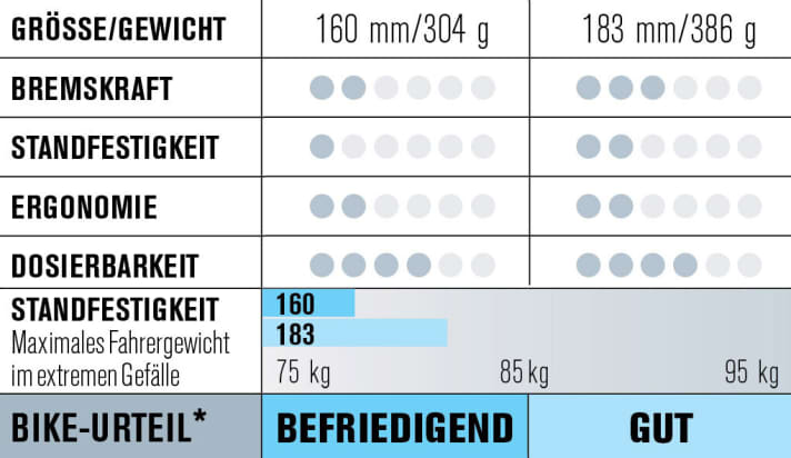   Test Race-Bremsen 2015: Bewertung Hope Stealth Race X2 Evo