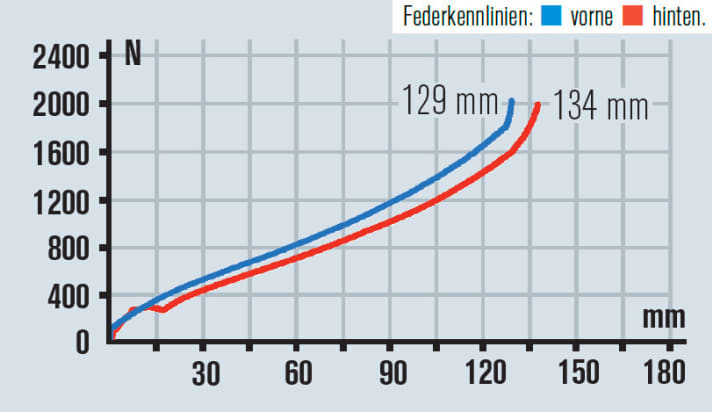   With the Canyon Spectral, you have to deal with the shock tuning. This can be fun, but it can also call in an expert.
