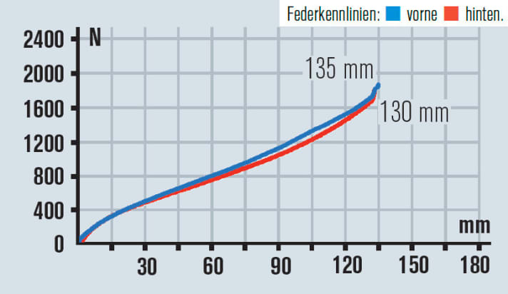   Tolle Kennlinien, der Luftdruck entscheidet über den Fahrkomfort. Insgesamt gehört das Votec VX zu den komfortabelsten Bikes dieser Testgruppe.
