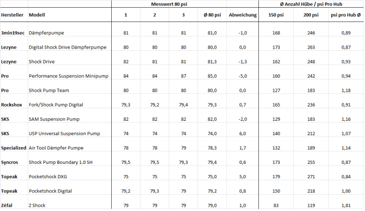 Alle Messwerte in der Übersicht