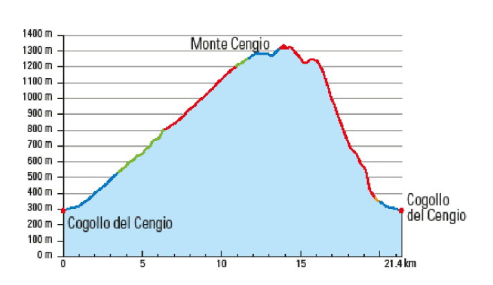 Trailguide Sette Comuni elevation profile 3: To Monte Cengio