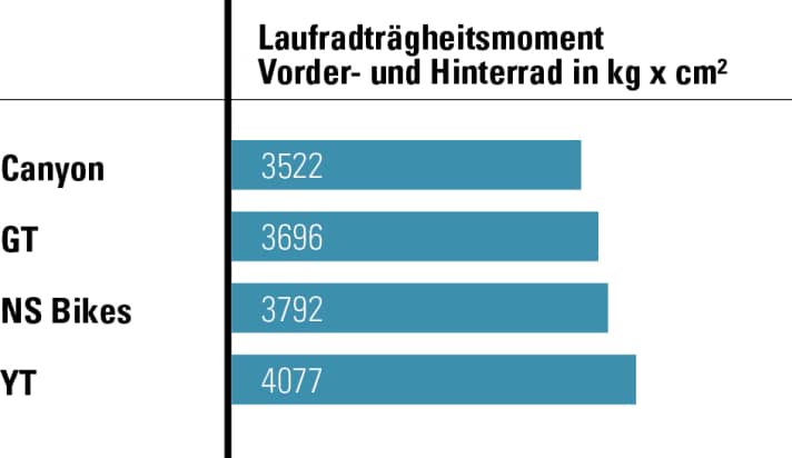 Die Laufradträgheit (BIKE-Messwerte) von Canyon, GT, NS Bikes und YT im Vergleich. Je niedriger der Messwert, desto leichter beschleunigen die Laufräder.