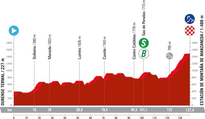 Das Höhenprofil der 12. Etappe