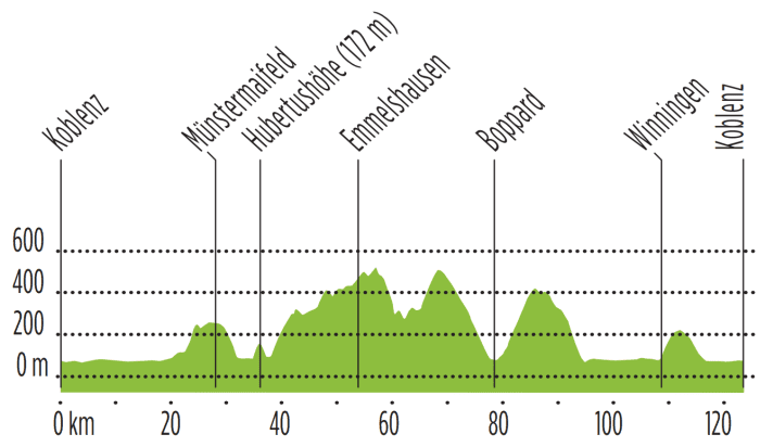 Das Höhenprofil der ersten Tour