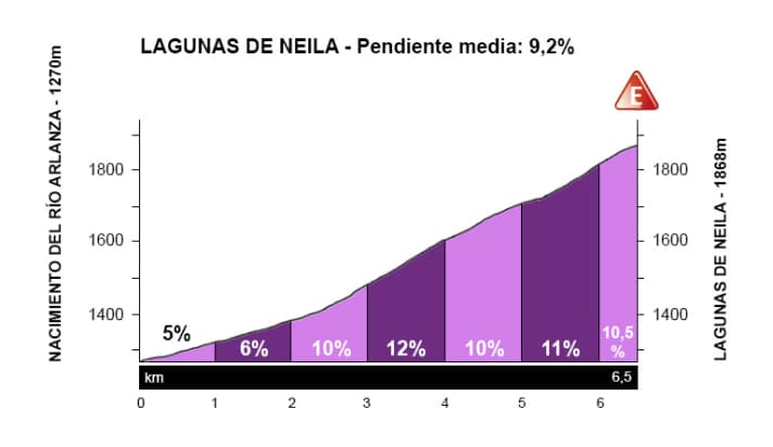 Le profil de la montée finale vers Lagunas de Neila