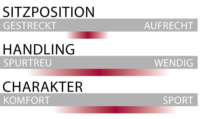   Sitzposition, Handling und Charakter des Stevens E-Inception AM im Überblick.