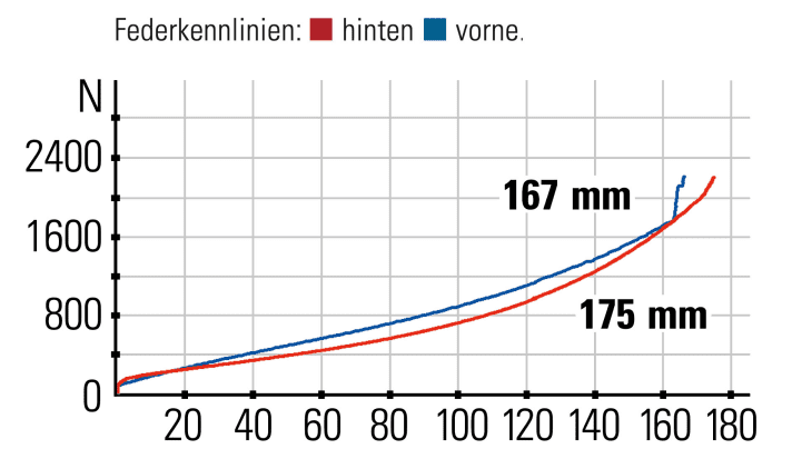 Project Europe Bike Alutech Fanes - Federkennlinien: die Kennlinien verlaufen sehr flach und erklären die Sensibilität des Fahrwerks. Für mehr Endprogression braucht es Volumen-Spacer. 