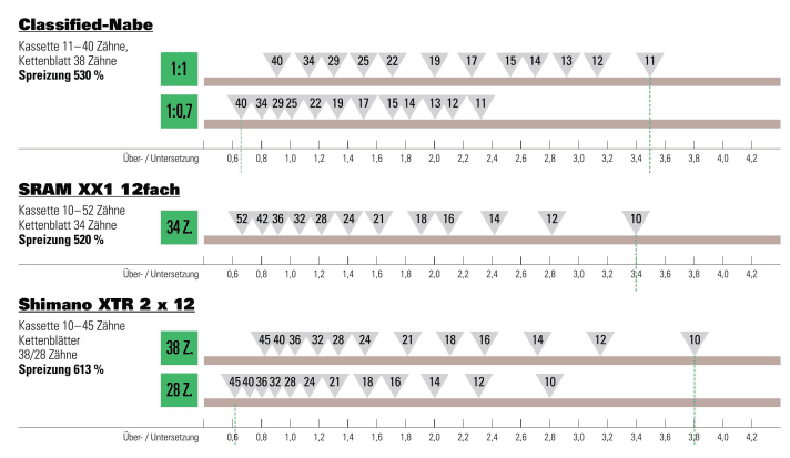 The gear ratios of Classified hubs against Sram and Shimano systems