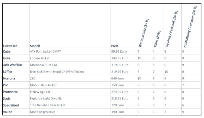 Bewertungsskala: 0 bis 10 Punkte