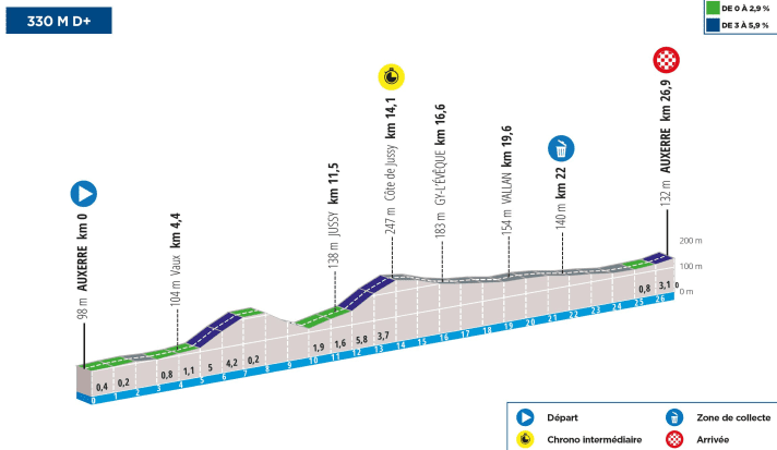 The profile of stage 3 of Paris-Nice 2024