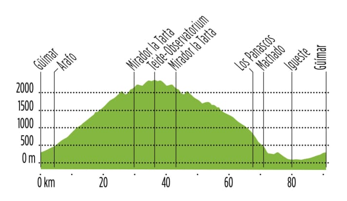 Profil d'altitude Tour 5
