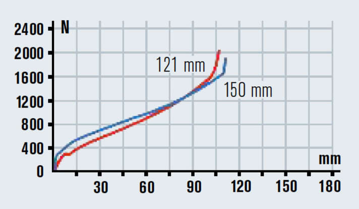   The damper set-up with Autosag only works to a limited extent, the rear remains firmer than necessary. Therefore: let off a little more air.