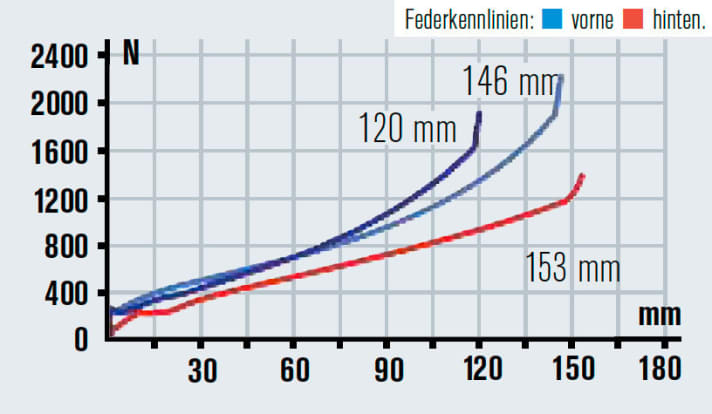   Große Laufräder bedeuten weniger Federweg. Der Hinterbau mit flacher Kennlinie schlägt relativ schnell durch.
