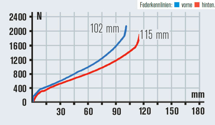   Trotz der flachen Kennlinie nutzten wir den hinteren Federweg nicht voll aus. Etappe eins war allerdings auch nicht besonders fordernd fürs Material.