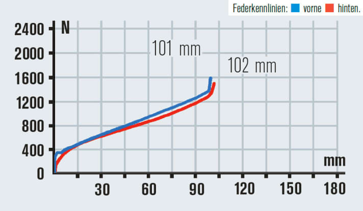   So harmonisch wie die Kennlinien aussehen, funktioniert das Fahrwerk auch. Gut nutzbarer Federweg, gute Rückmeldung, Sicherheit bergab.