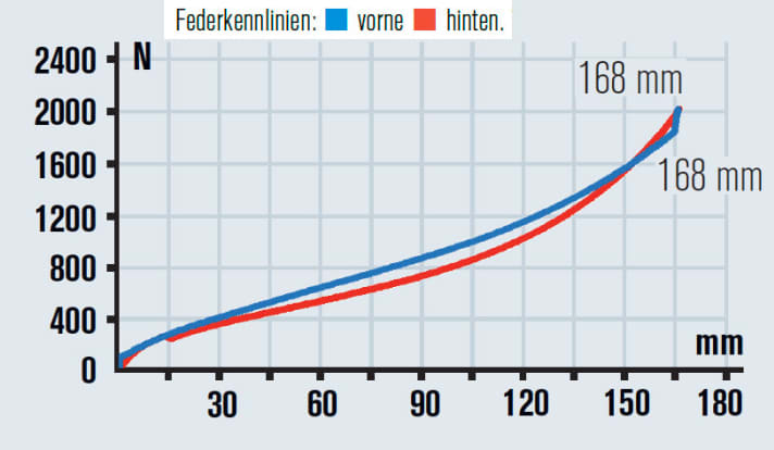   Federweg satt an Gabel und Hinterbaubietet das Scott Genius. Im Vergleich zur Gabel hängt die Kennlinie des Hinterbaus etwas durch.