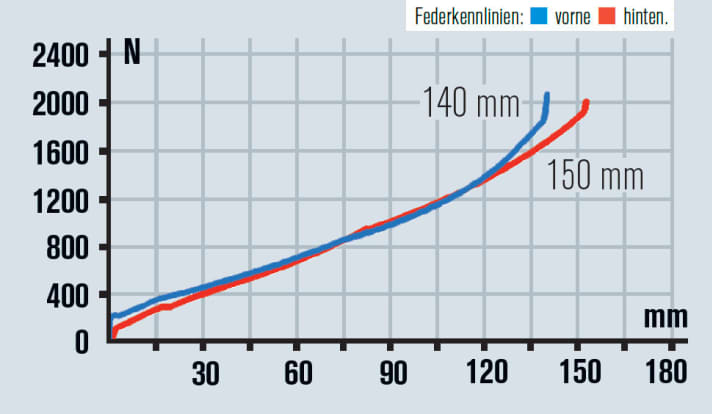   Unser Prüfstand quetscht 150 mm aus dem Heck des Trek Remedy, und der fühlt sich sehr linear an. Die Fox-Evo-Gabel spricht ruckelig an.