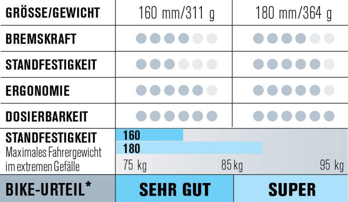   Race brakes test 2015: Magura MT8 rating