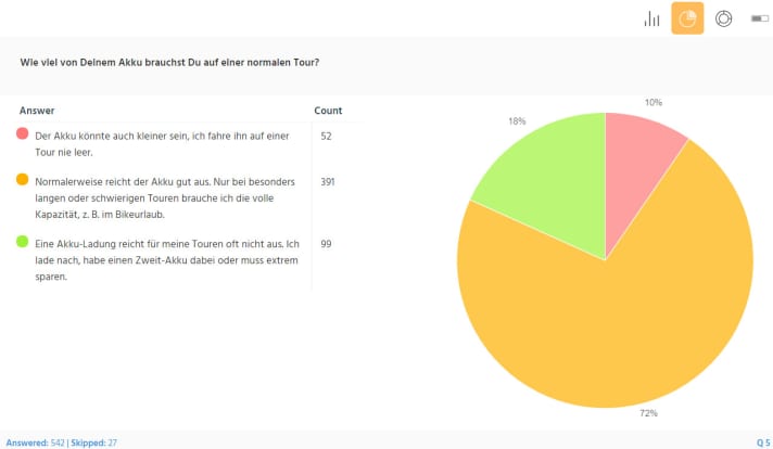   72 percent of the survey participants use the entire battery capacity primarily on special tours and on holiday. Many of them could probably opt for a lighter bike with less range for everyday use and simply pack a second battery or a range extender for their holidays.