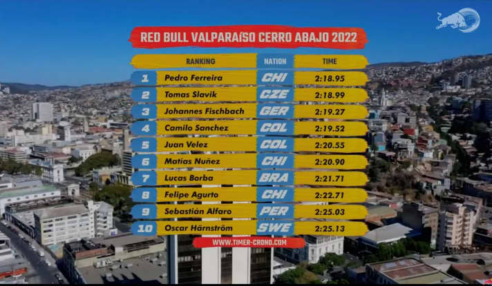   The ranking of the Red Bull Valparaíso 2022.