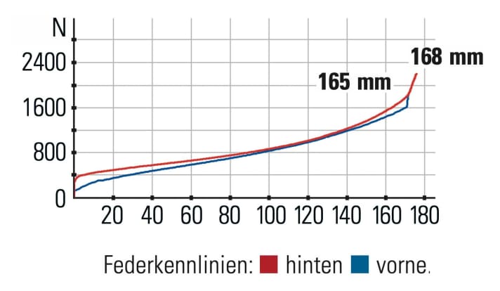 Deviate Claymore - Federkennlinien: Der Hinterbau bietet im mittleren Federweg etwas wenig Gegenhalt, spricht aber extrem gut an.