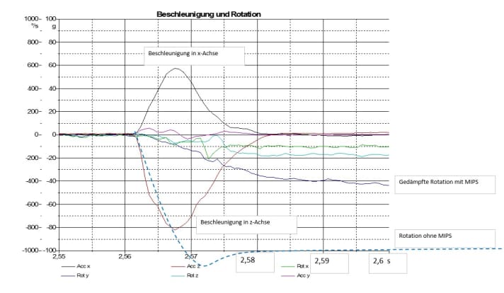 Sieht kompliziert aus, ist es auch! Die gestrichelte Linie zeigt, wie ein Impact ohne MIPS aussehen könnte. Die Kurve mit MIPS-System erzeugt deutlich geringere Rotationswerte.