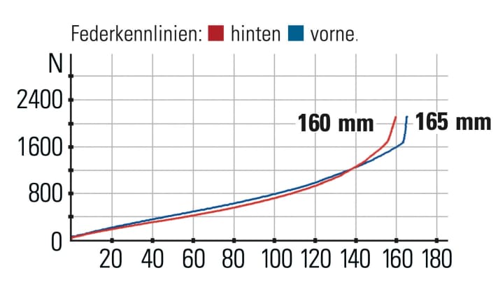 Pivot Firebird Team - Federkennlinien: Das Fahrwerk 
harmoniert sehr gut und wird gegen Ende angenehm progressiv.
