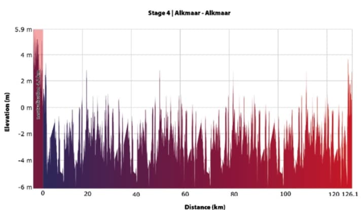 The elevation profile of the stage 4 circuit