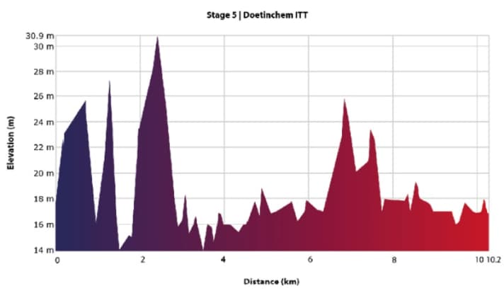 The elevation profile of stage 5