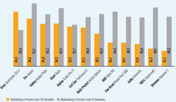 Tönungsverhalten im Vergleich