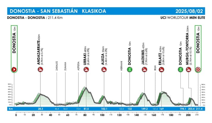 Le profil d'altitude de la Clásica San Sebastián 2025
