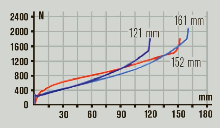   Unharmonisch: Die Hinterbaukennlinie verläuft ab der Hälfte deutlich flacher als die der Gabel und besitzt fast keine Endprogression.
