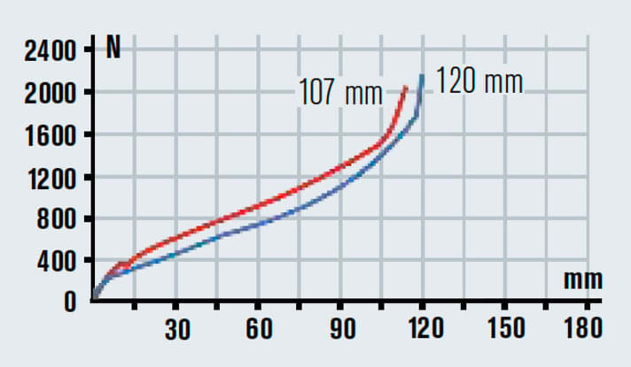   Der lange Federweg bringt Vorteile, wenn es richtig rumpelt. Die Gabel nutzt auf dem Trail 111 der 120 mm aus, das Heck gibt den kompletten Federweg frei.