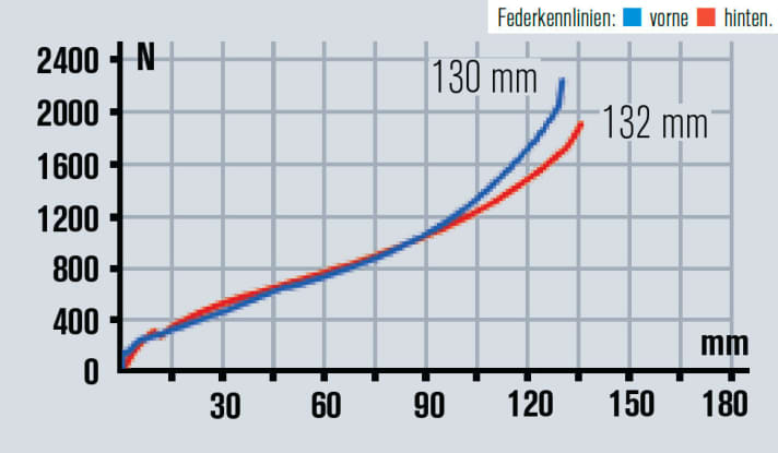   Vorne wie hinten stellt das GT nahezu den glei­chen Federweg bereit. Weder Gabel noch Hinterbau arbeiteten besonders komfortabel.