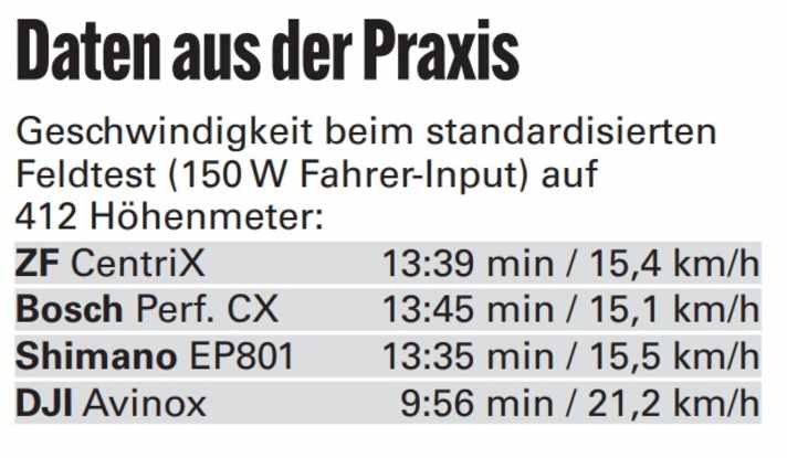 Bei unseren standardisierten Feldtests zeigte sich der ZF Centrix zwar schnell und beständig, jedoch wenig reichweitenstark.