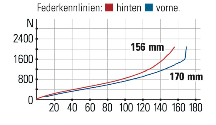 Yeti SB 160 T1 Race-Spezifikation - Federkennlinien: Das Fahrwerk arbeitet bis 120 Millimeter sehr synchron. Die Progression fällt eher zahm aus.