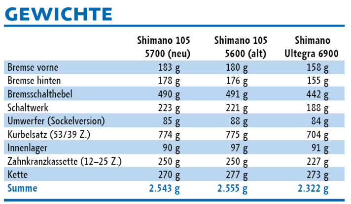   The weights in comparison 