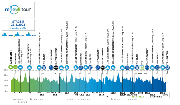 Das Profil der 5. Etappe der Benelux Tour 2023