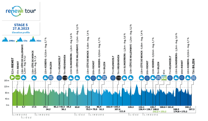 Le profil de la 5e étape du Benelux Tour 2023