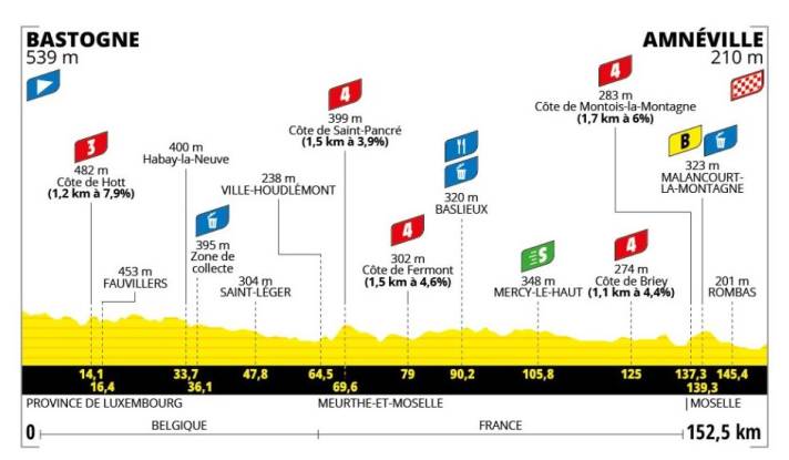 The elevation profile of stage 5