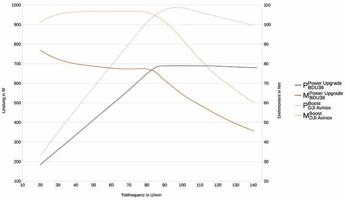 Auf dem Rollenprüfstand im unabhängigen Testlabor zeigt der DJI Avinox seine Überlegenheit bei Leistung und Drehmoment gegenüber dem Bosch Perf. CX.