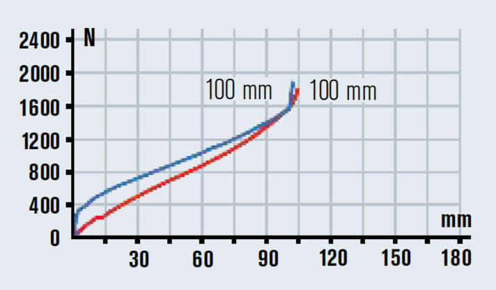   Die Kennlinien bestätigen das Fahrgefühl: Das Felt besitzt ein straffes Rennsport-Fahrwerk, das man am Gardasee ans Limit bringt.