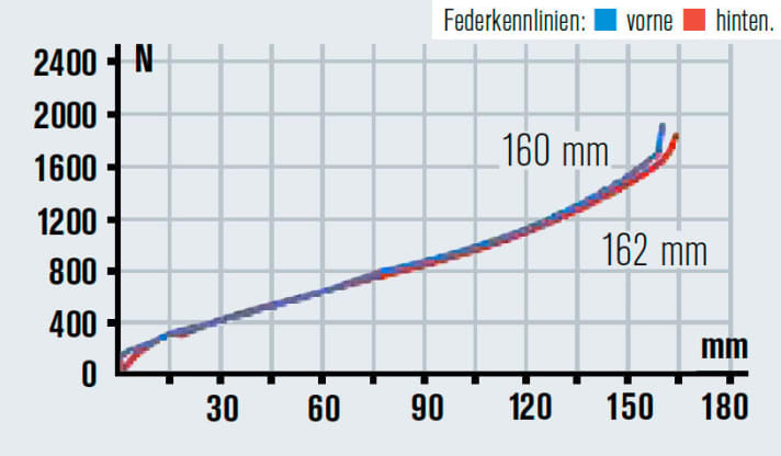   Das kleinere Kammervolumen des Dämpfers macht sich positiv bemerkbar. Die Dämpfung könnte aber stärker sein.