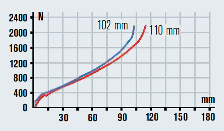   In practice, we fully utilised the rear suspension travel, with the fork delivering 90 millimetres. This matches the characteristic curve determined in the laboratory.