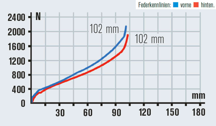   Das Heck arbeitet auch bergauf viel. Bei der Dämpferabstimmung fehlt uns ein wirklich straffer Climb-Mode für Sprints und festen Untergrund.