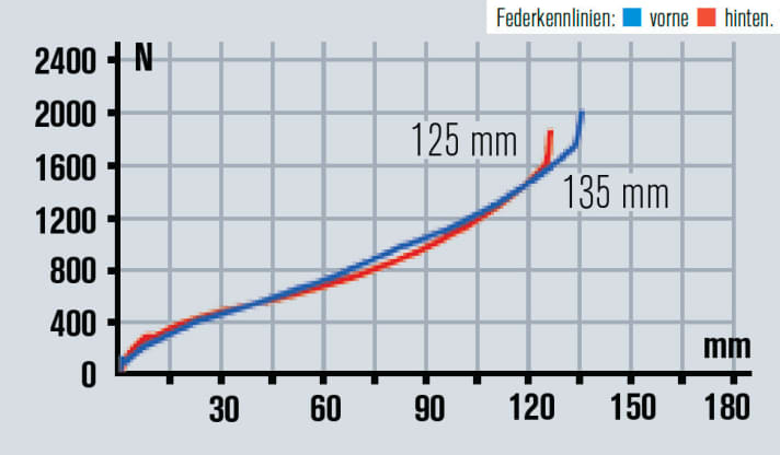   Rose Jabba Wood 2 2014: Problem bekannt: Im mittleren Bereich gibt das Heck viel Federweg frei, bergauf muss man mit gesperrtem Heck fahren. Komfort bergab: sehr gut.
